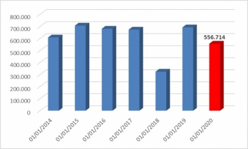 La situazione di mercato in Italia aggiornata ad Aprile