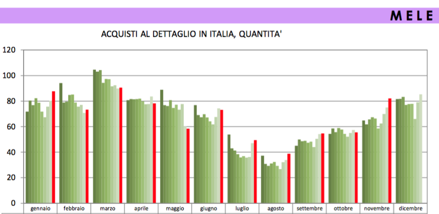 Assomela Area Soci - Archivio Pubblicazione mela