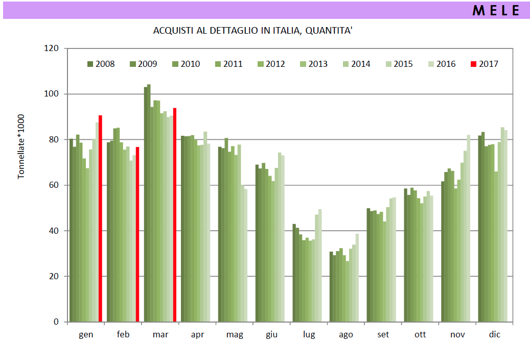 Assomela Area Soci - Archivio Pubblicazione mela