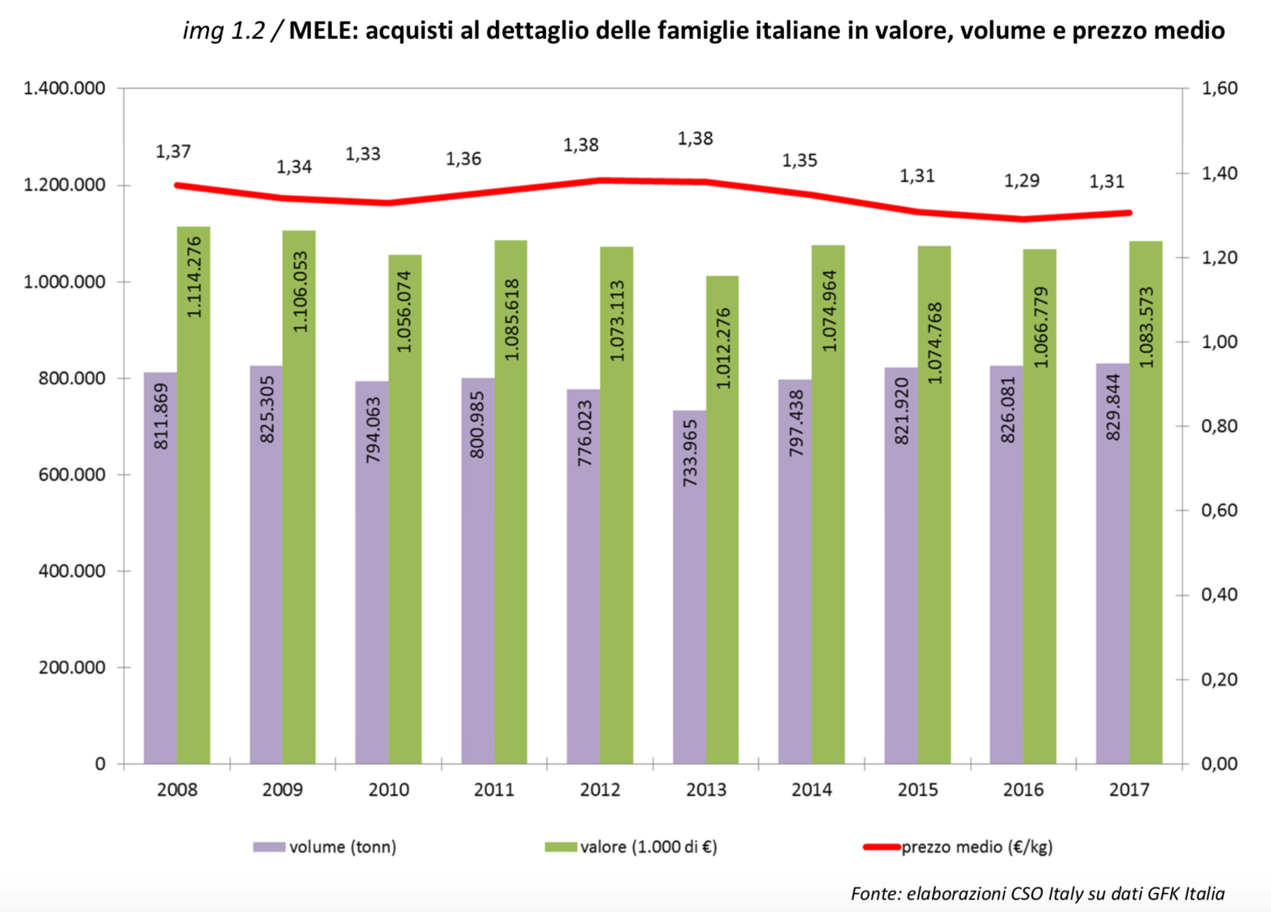 Assomela Area Soci - Archivio Pubblicazione mela